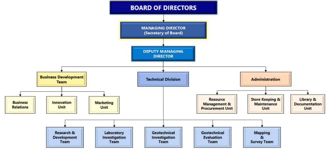 organization chart